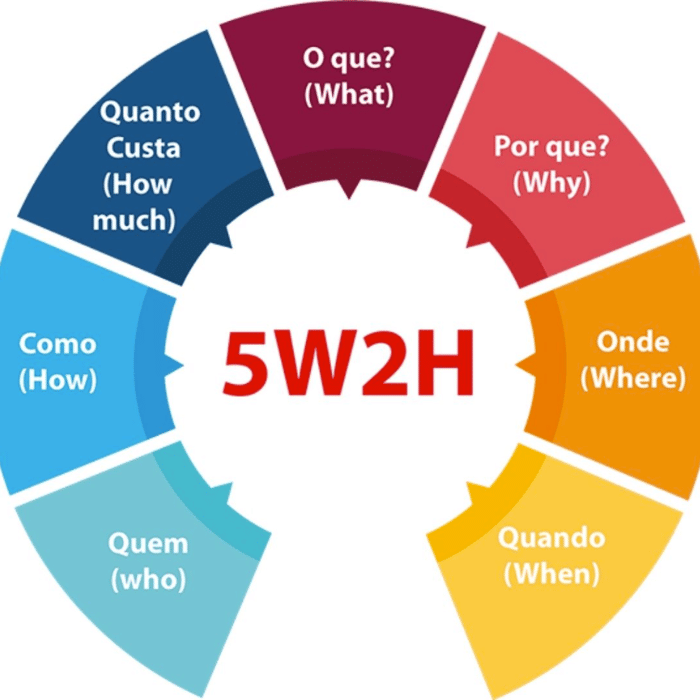 5W2H: O que é e por que aplicar?